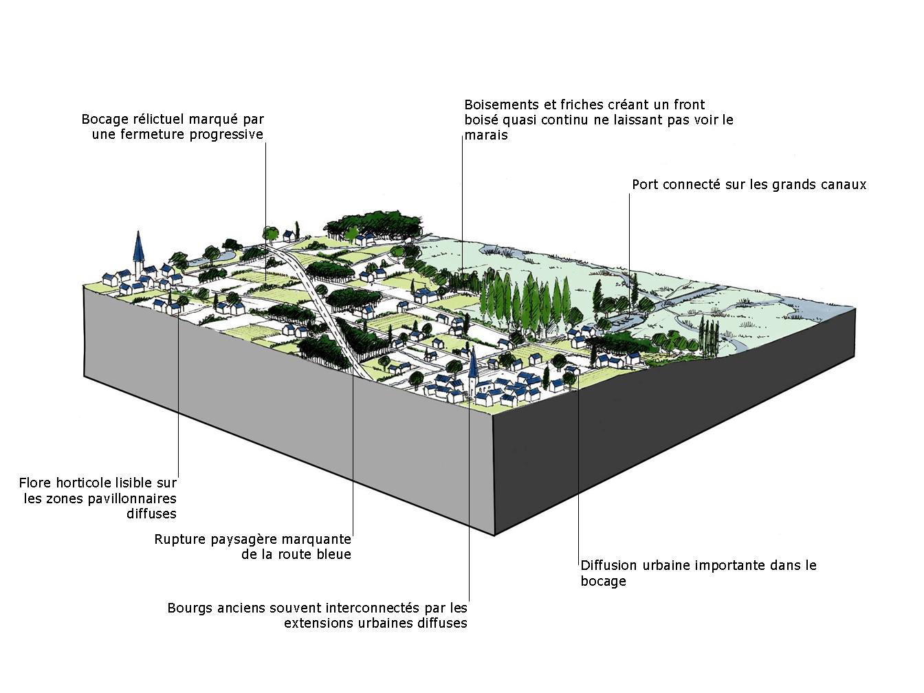 Bloc diagramme de la sous unit paysagre