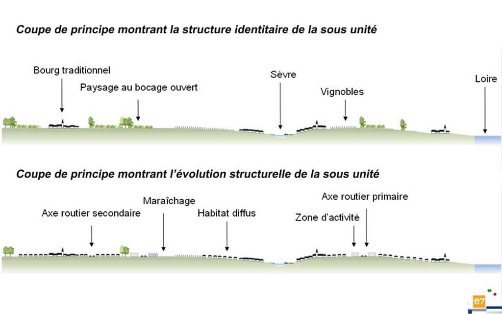 Coupes de principe de structuration du paysage et de son volution