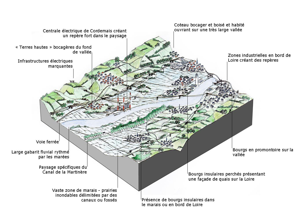 Bloc diagramme La Loire estuarienne