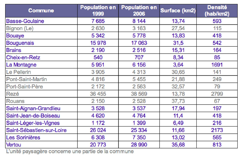 Tableau comparatif d'volution de  la population