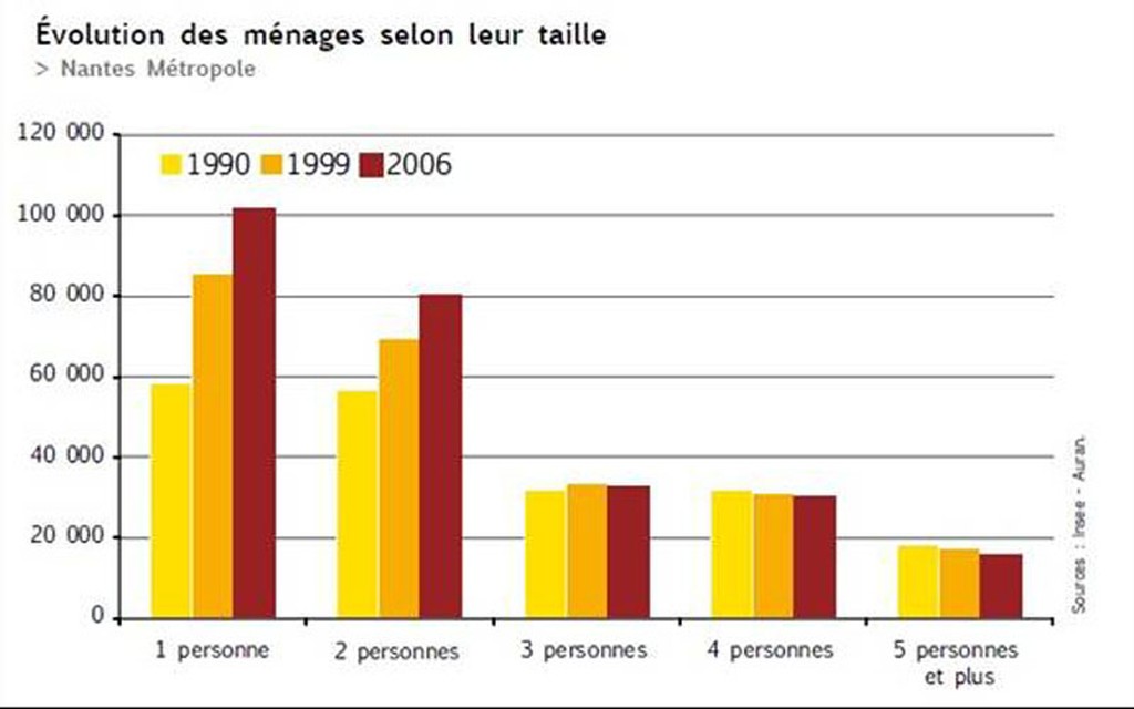 Evolution de la taille des ménages (source : Nantes métropole chiffres et repères, AURAN) 