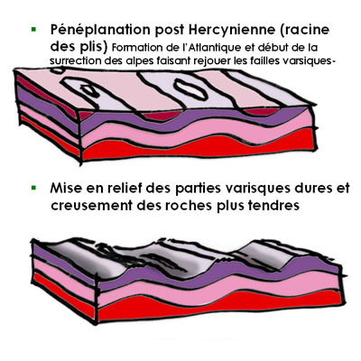 Schéma de principe de formation géologique au mésozoïque